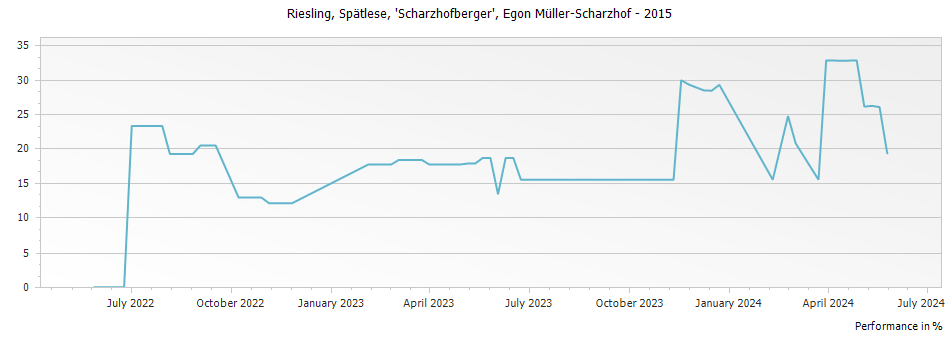 Graph for Egon Muller Scharzhofberger Riesling Spatlese – 2015