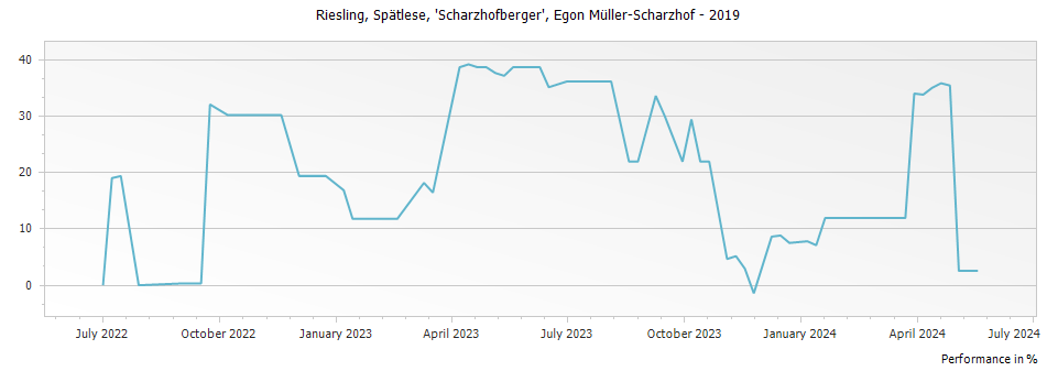 Graph for Egon Muller Scharzhofberger Riesling Spatlese – 2019