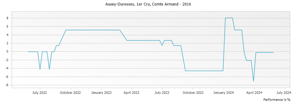 Graph for Comte Armand Auxey-Duresses Premier Cru – 2016