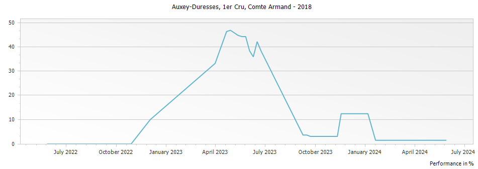 Graph for Comte Armand Auxey-Duresses Premier Cru – 2018