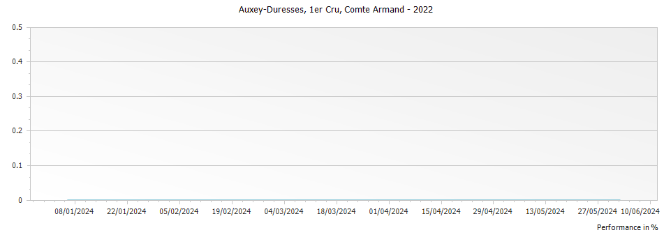 Graph for Comte Armand Auxey-Duresses Premier Cru – 2022