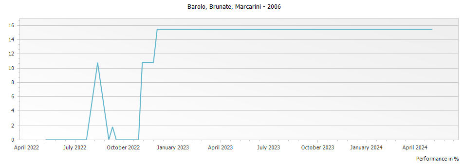 Graph for Marcarini Brunate Barolo DOCG – 2006