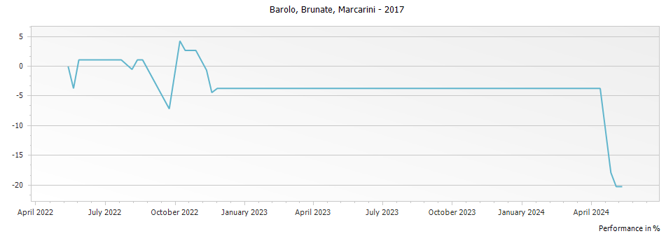 Graph for Marcarini Brunate Barolo DOCG – 2017