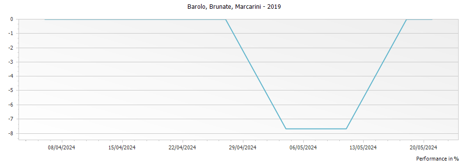 Graph for Marcarini Brunate Barolo DOCG – 2019