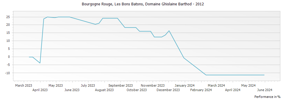 Graph for Domaine Ghislaine Barthod Bourgogne Rouge Les Bons Batons – 2012