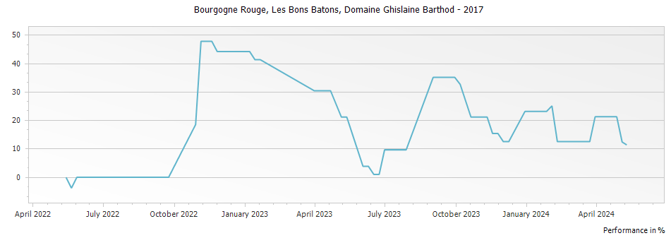 Graph for Domaine Ghislaine Barthod Bourgogne Rouge Les Bons Batons – 2017