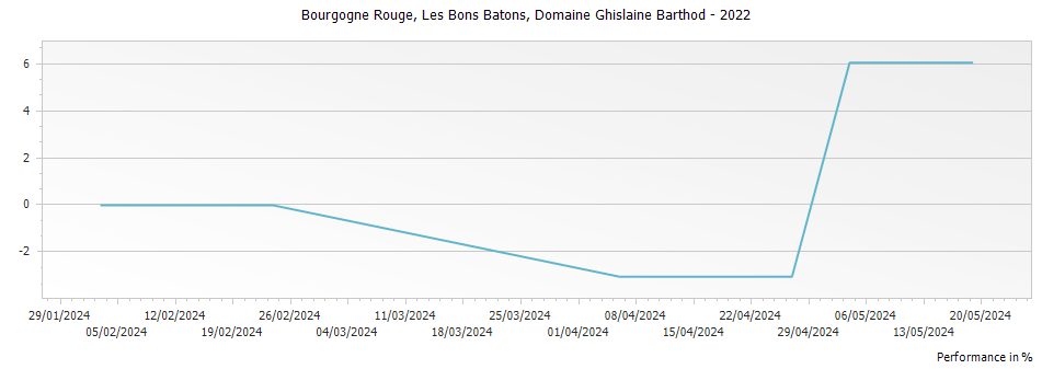 Graph for Domaine Ghislaine Barthod Bourgogne Rouge Les Bons Batons – 2022
