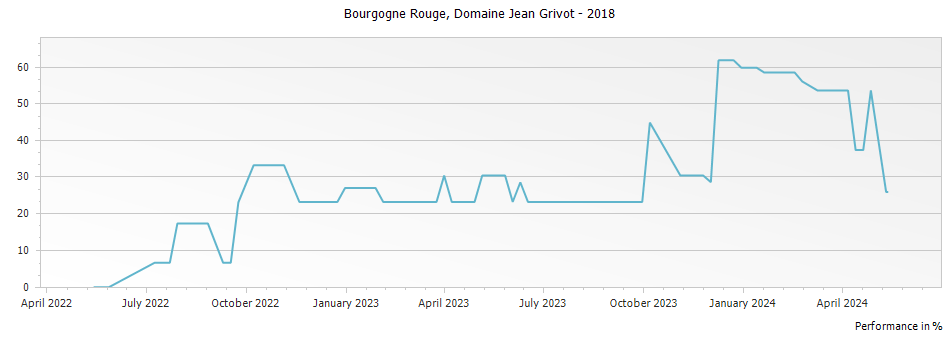 Graph for Domaine Jean Grivot Bourgogne Rouge – 2018