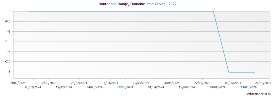 Graph for Domaine Jean Grivot Bourgogne Rouge – 2022