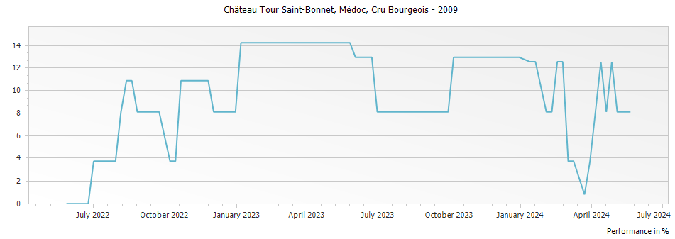 Graph for Chateau Tour Saint-Bonnet Medoc Cru Bourgeois – 2009
