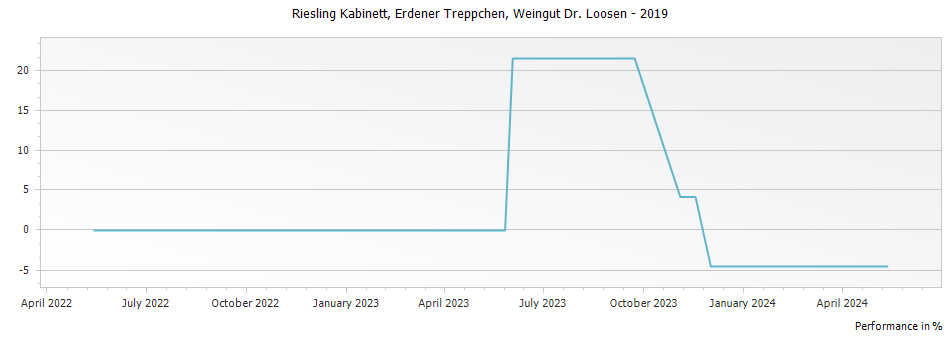 Graph for Weingut Dr. Loosen Erdener Treppchen Riesling Kabinett – 2019