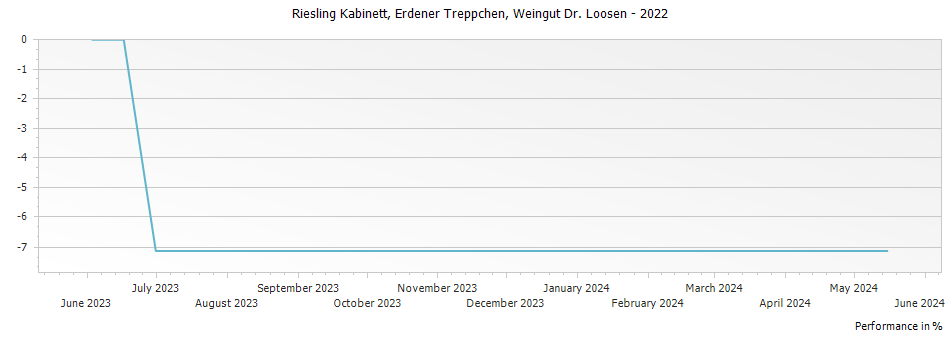 Graph for Weingut Dr. Loosen Erdener Treppchen Riesling Kabinett – 2022