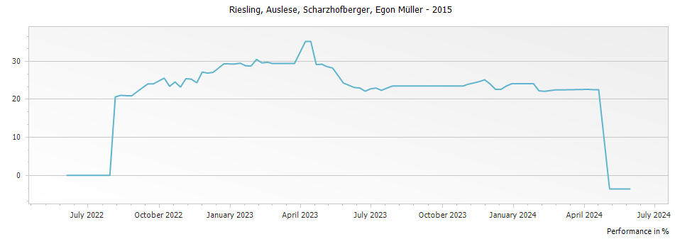 Graph for Egon Muller Scharzhofberger Riesling Auslese – 2015
