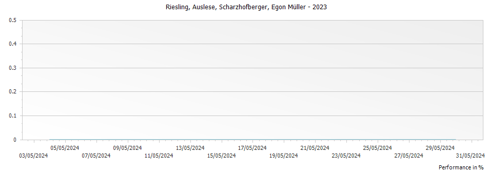 Graph for Egon Muller Scharzhofberger Riesling Auslese – 2023