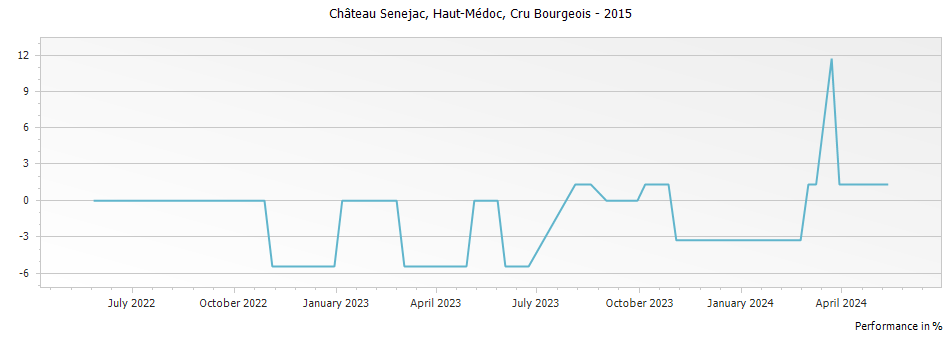 Graph for Chateau Senejac Haut Medoc Cru Bourgeois – 2015