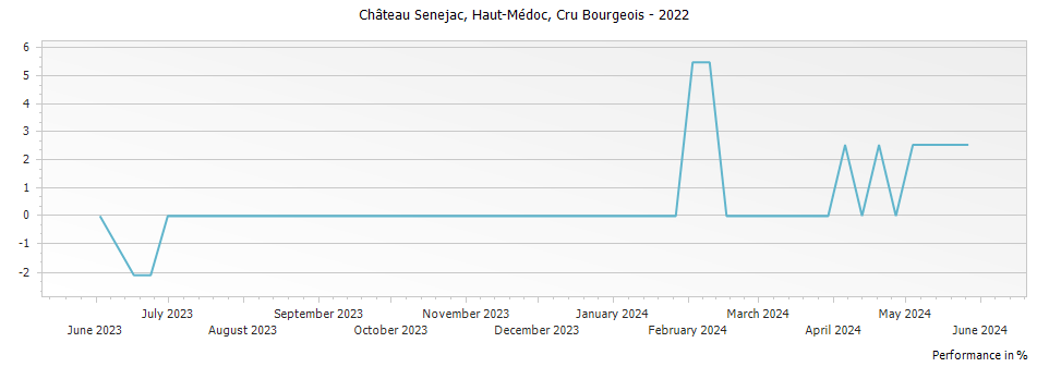 Graph for Chateau Senejac Haut Medoc Cru Bourgeois – 2022