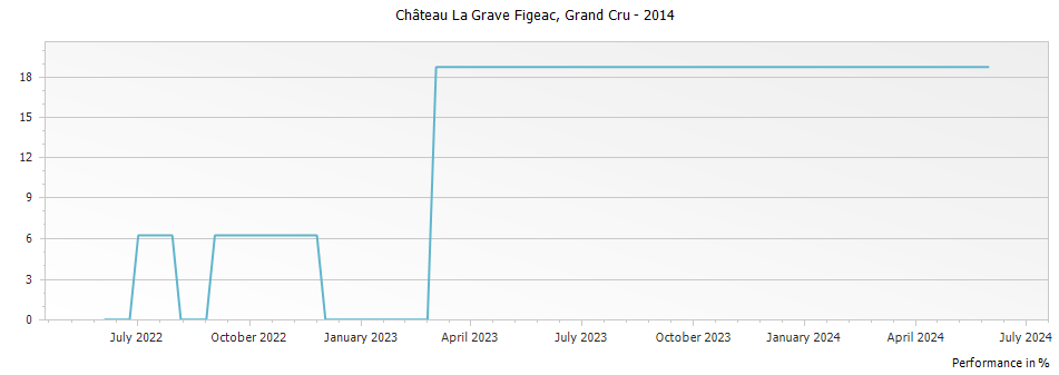 Graph for Chateau La Grave Figeac Saint Emilion Grand Cru – 2014