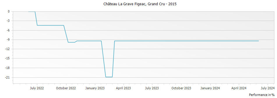 Graph for Chateau La Grave Figeac Saint Emilion Grand Cru – 2015