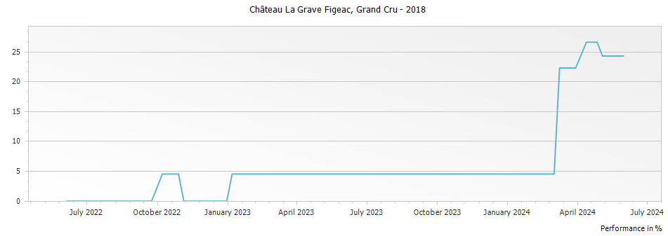 Graph for Chateau La Grave Figeac Saint Emilion Grand Cru – 2018