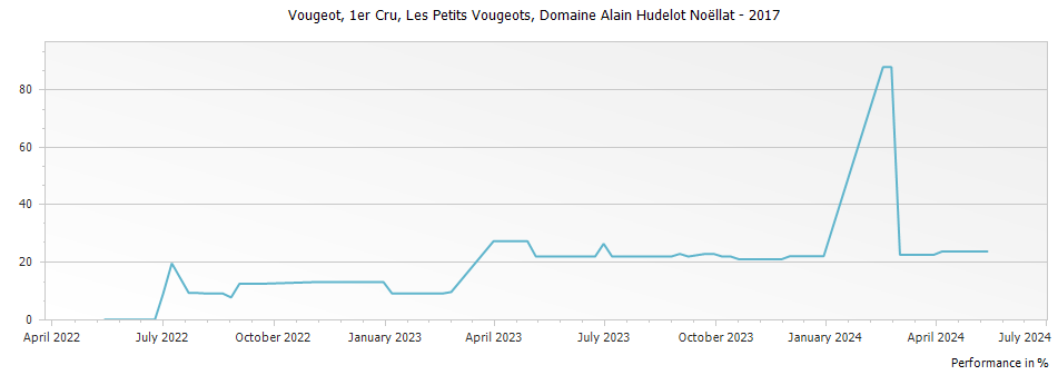 Graph for Domaine Alain Hudelot-Noellat Les Petits Vougeots Vougeot Premier Cru – 2017
