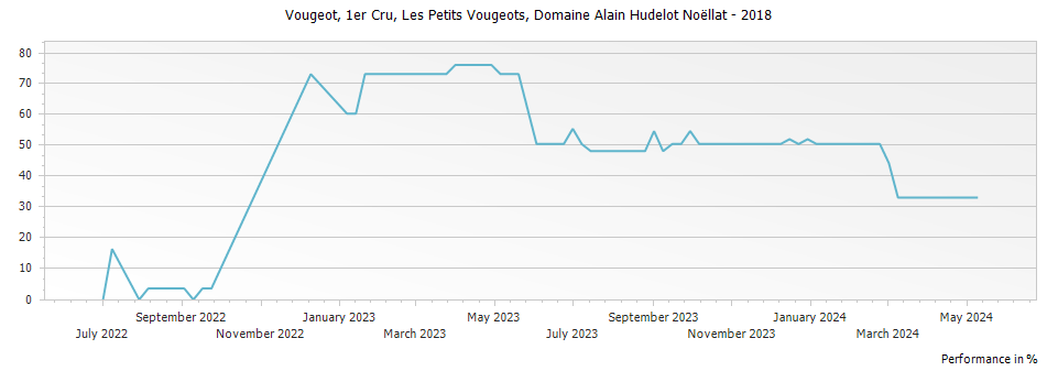 Graph for Domaine Alain Hudelot-Noellat Les Petits Vougeots Vougeot Premier Cru – 2018