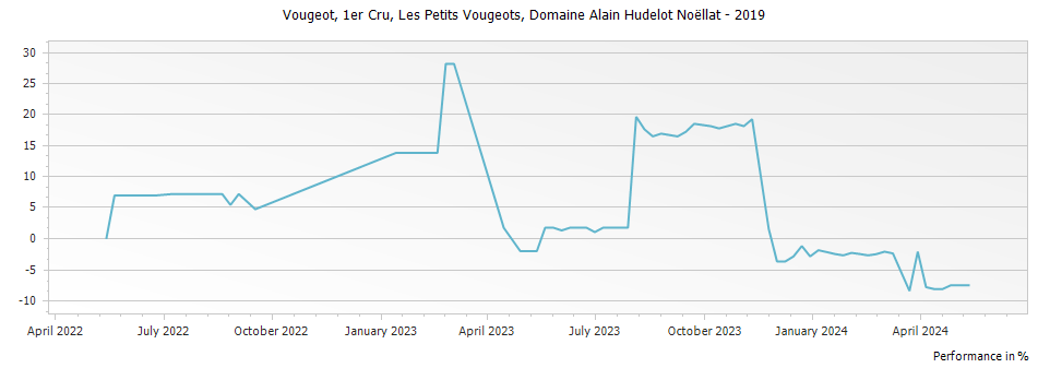 Graph for Domaine Alain Hudelot-Noellat Les Petits Vougeots Vougeot Premier Cru – 2019
