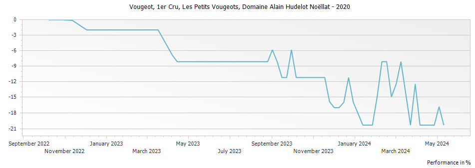 Graph for Domaine Alain Hudelot-Noellat Les Petits Vougeots Vougeot Premier Cru – 2020