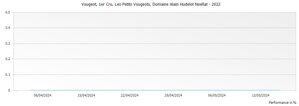 Graph for Domaine Alain Hudelot-Noellat Les Petits Vougeots Vougeot Premier Cru – 2022