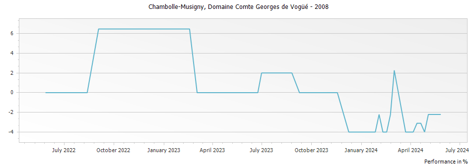 Graph for Domaine Comte Georges de Vogue Chambolle Musigny – 2008