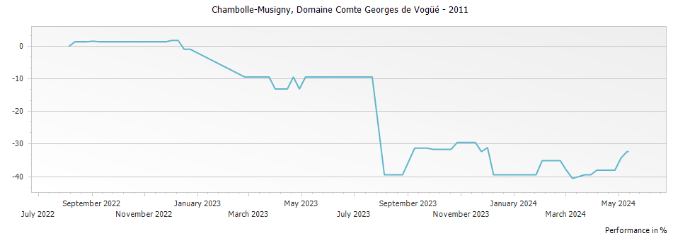 Graph for Domaine Comte Georges de Vogue Chambolle Musigny – 2011