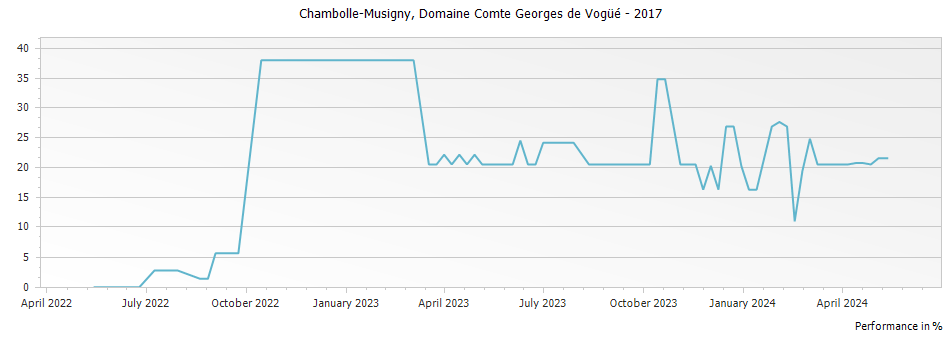 Graph for Domaine Comte Georges de Vogue Chambolle Musigny – 2017