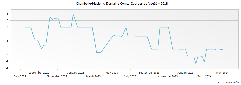 Graph for Domaine Comte Georges de Vogue Chambolle Musigny – 2018