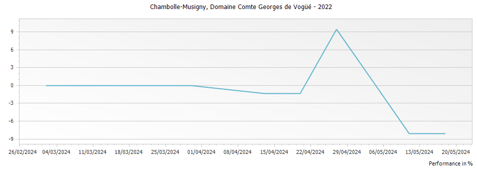 Graph for Domaine Comte Georges de Vogue Chambolle Musigny – 2022