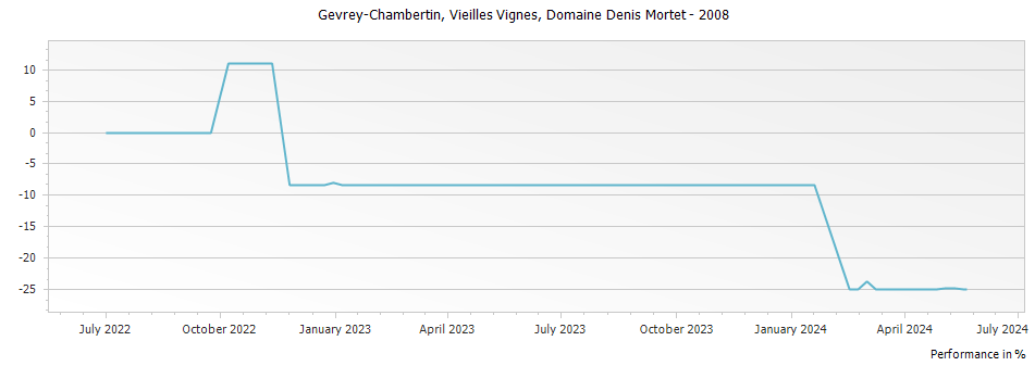 Graph for Domaine Denis Mortet Gevrey Chambertin – 2008