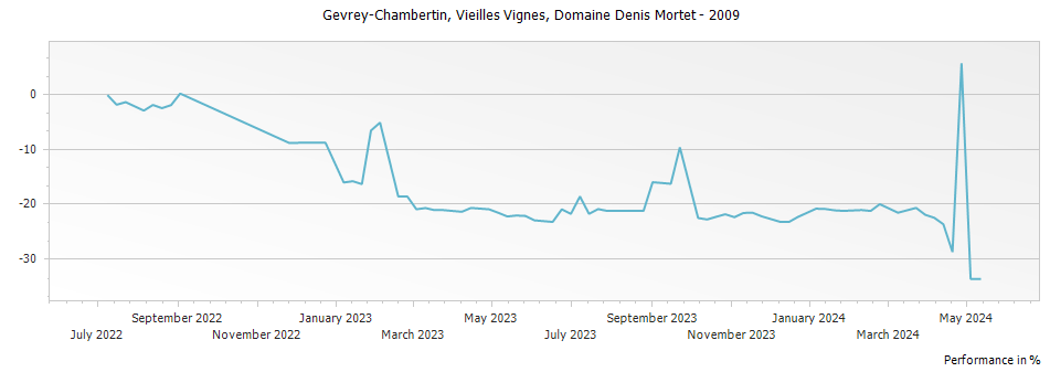 Graph for Domaine Denis Mortet Gevrey Chambertin – 2009