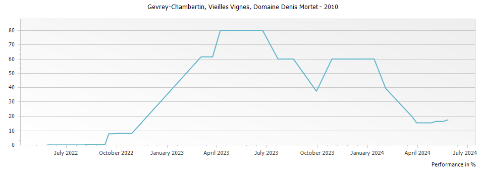 Graph for Domaine Denis Mortet Gevrey Chambertin – 2010