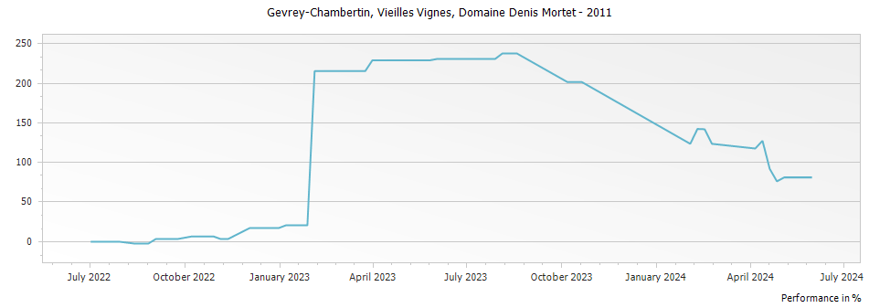 Graph for Domaine Denis Mortet Gevrey Chambertin – 2011