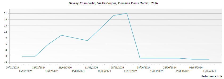 Graph for Domaine Denis Mortet Gevrey Chambertin – 2016