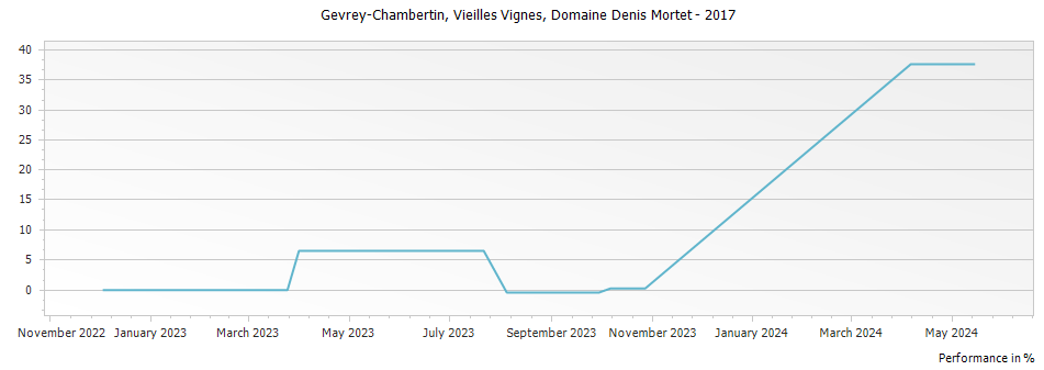 Graph for Domaine Denis Mortet Gevrey Chambertin – 2017