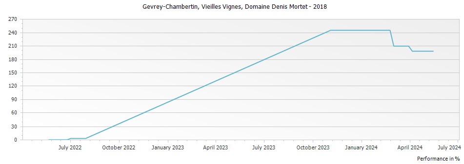 Graph for Domaine Denis Mortet Gevrey Chambertin – 2018