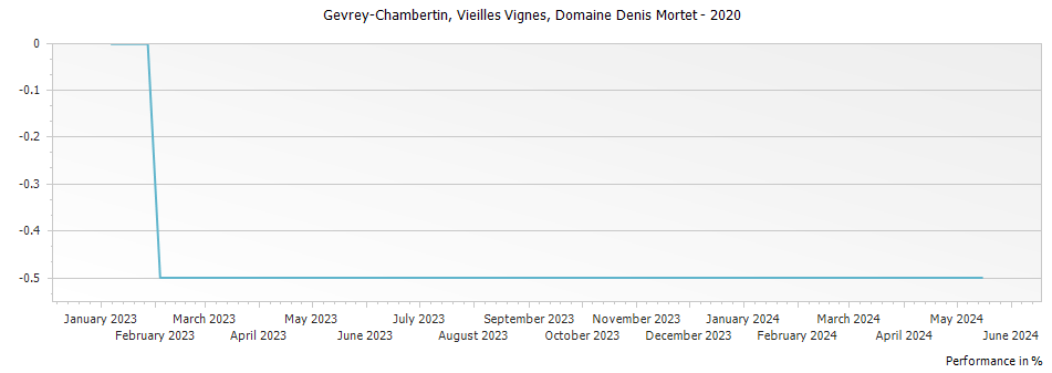 Graph for Domaine Denis Mortet Gevrey Chambertin – 2020