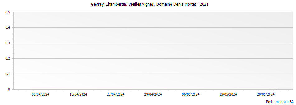 Graph for Domaine Denis Mortet Gevrey Chambertin – 2021
