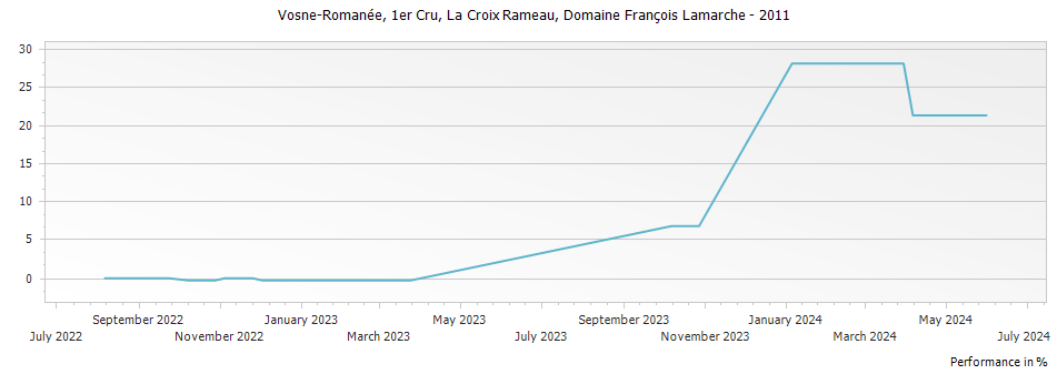 Graph for Domaine Francois Lamarche Vosne-Romanee La Croix Rameau Premier Cru – 2011