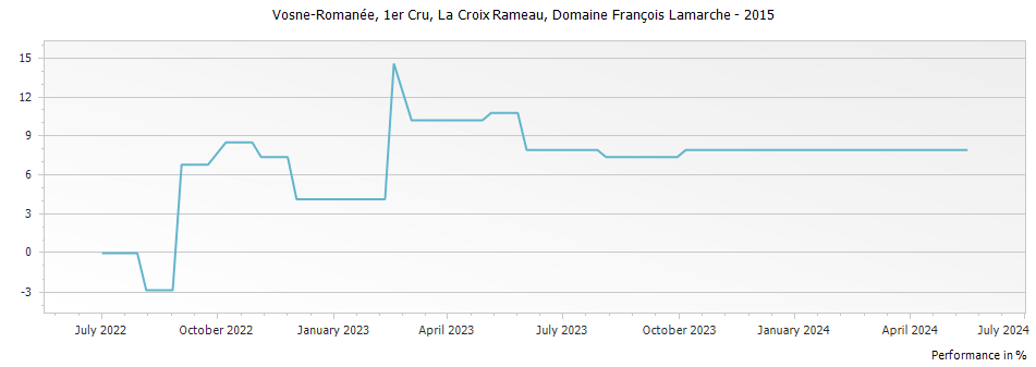 Graph for Domaine Francois Lamarche Vosne-Romanee La Croix Rameau Premier Cru – 2015