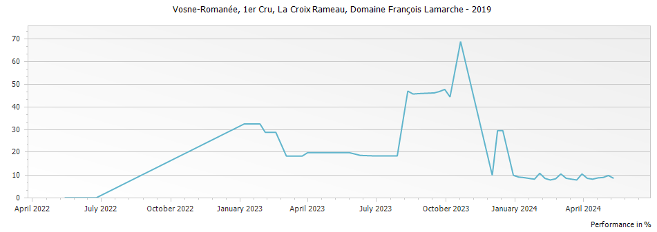 Graph for Domaine Francois Lamarche Vosne-Romanee La Croix Rameau Premier Cru – 2019