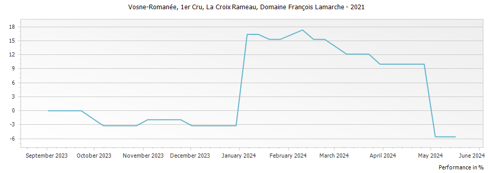 Graph for Domaine Francois Lamarche Vosne-Romanee La Croix Rameau Premier Cru – 2021