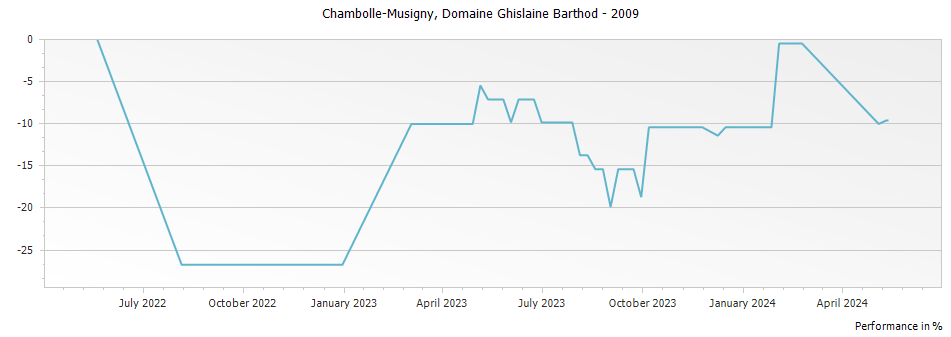 Graph for Domaine Ghislaine Barthod Chambolle Musigny – 2009