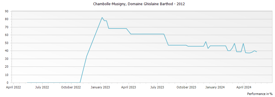 Graph for Domaine Ghislaine Barthod Chambolle Musigny – 2012
