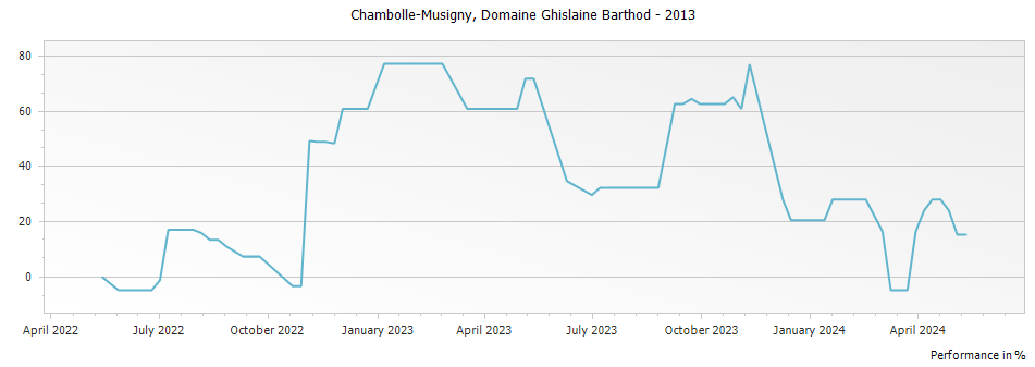 Graph for Domaine Ghislaine Barthod Chambolle Musigny – 2013