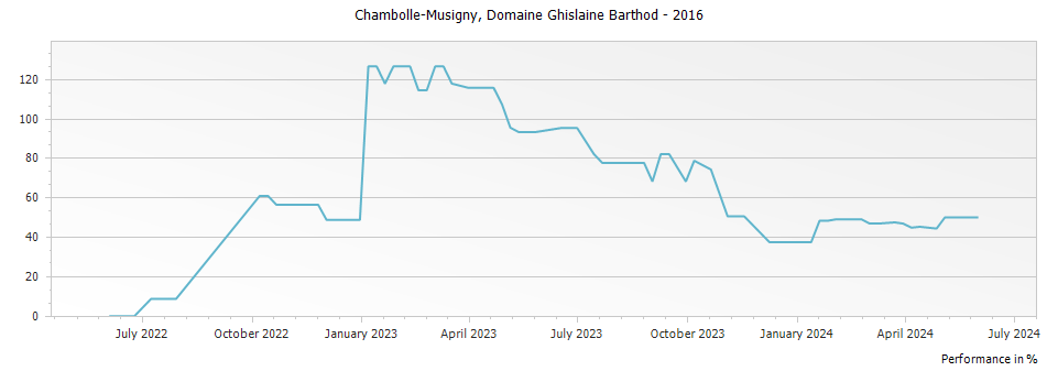 Graph for Domaine Ghislaine Barthod Chambolle Musigny – 2016